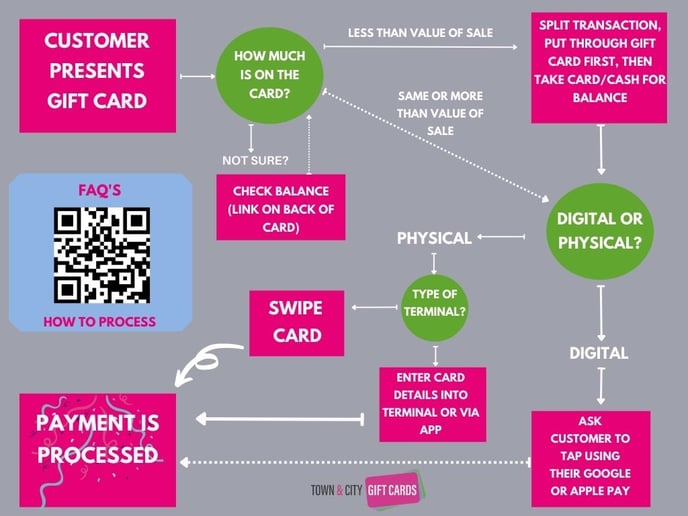 Gift Card Flow Chart (2)