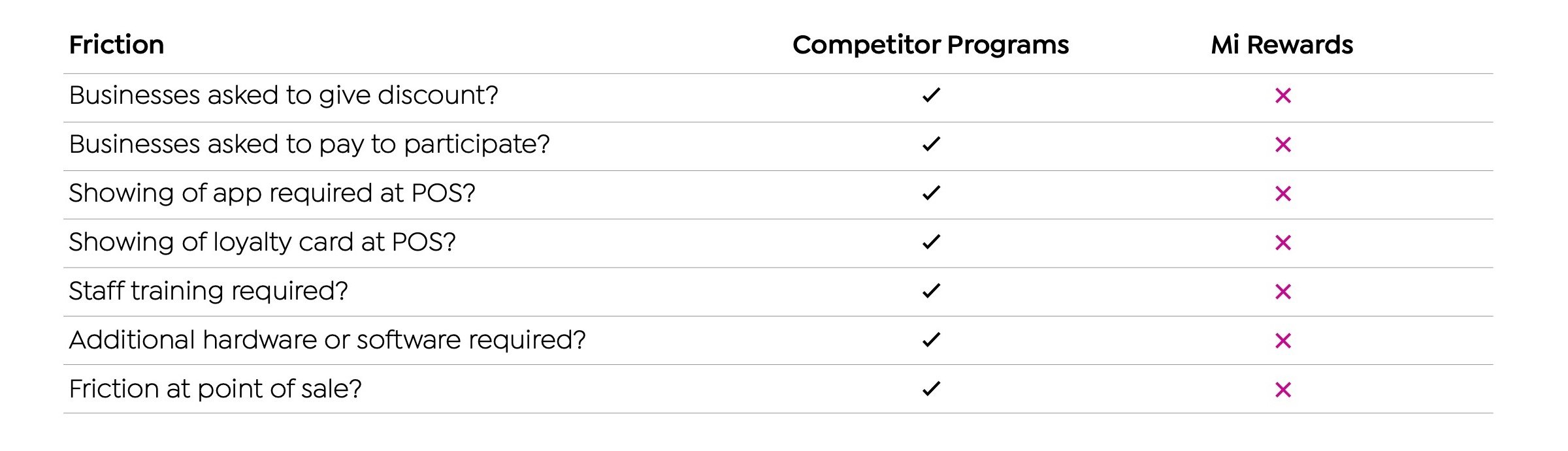 Mi Rewards TABLE